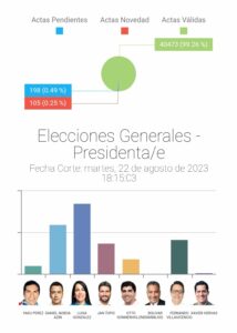 Resultados primera vuelta presidenciables en Ecuador